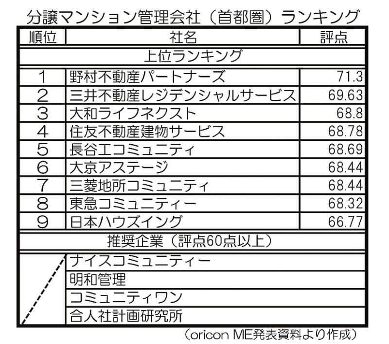 分譲マンション管理会社(首都圏)ランキング