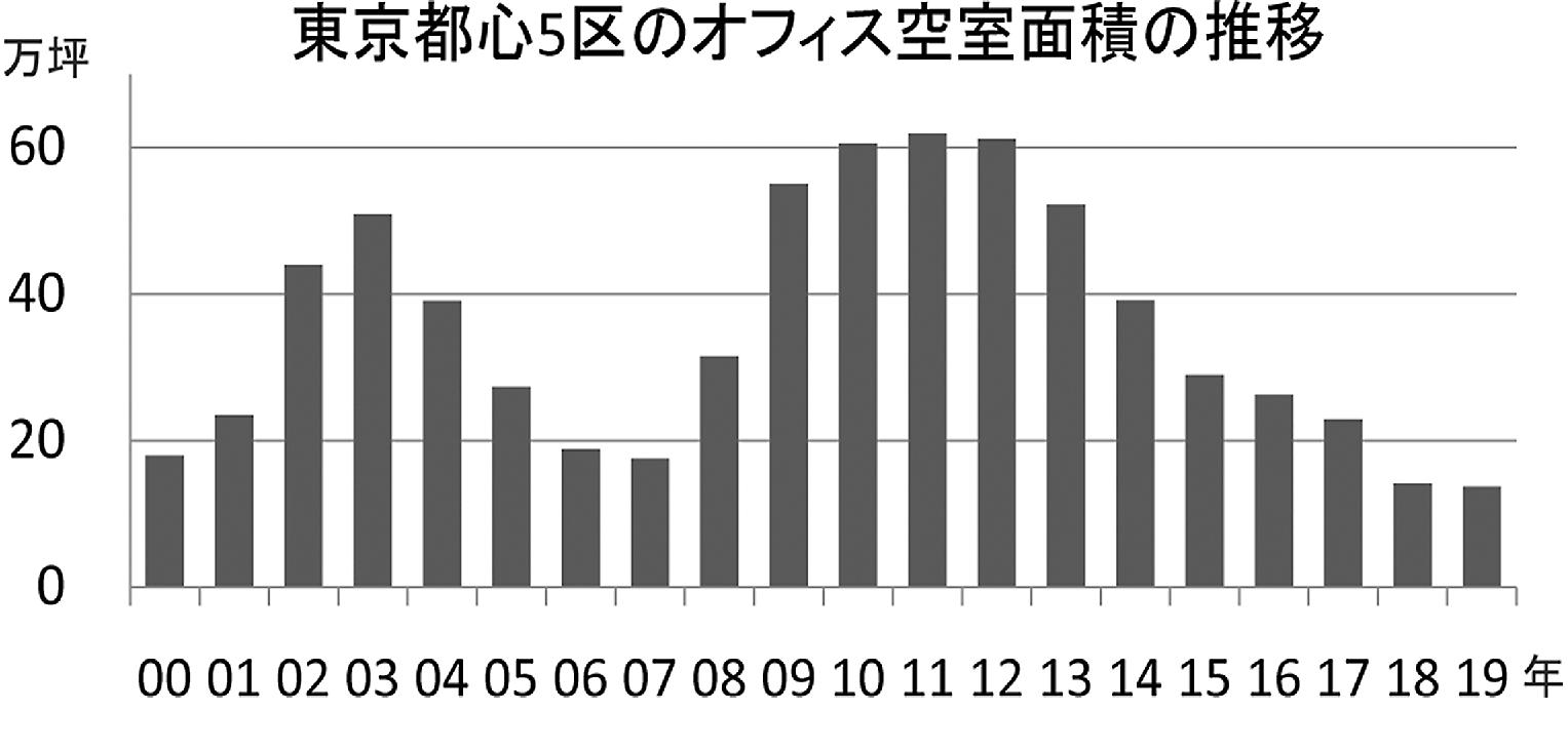 ※三鬼商事のデータを基に作成 18年までが12月時点、19年のみ1月時点の数値