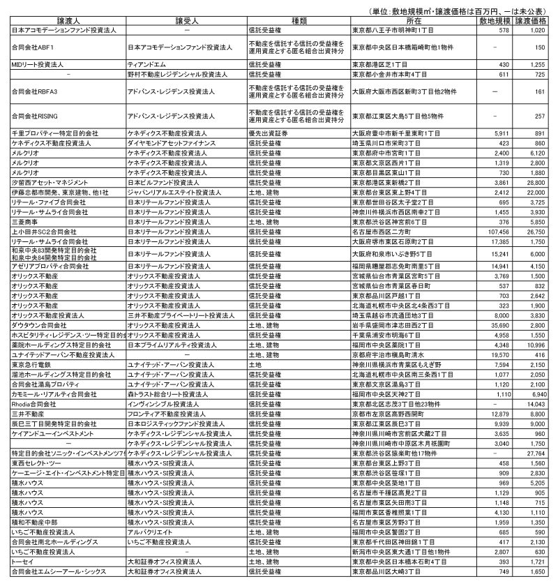 Jリート関連取引1