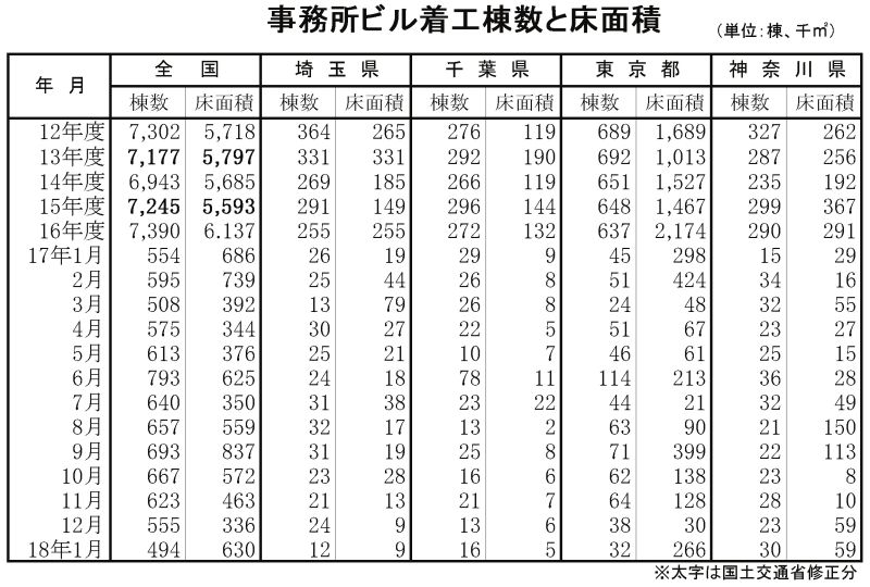 事務所ビル着工（１）