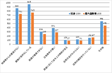 図　廃校の利用用途が決まっていない理由