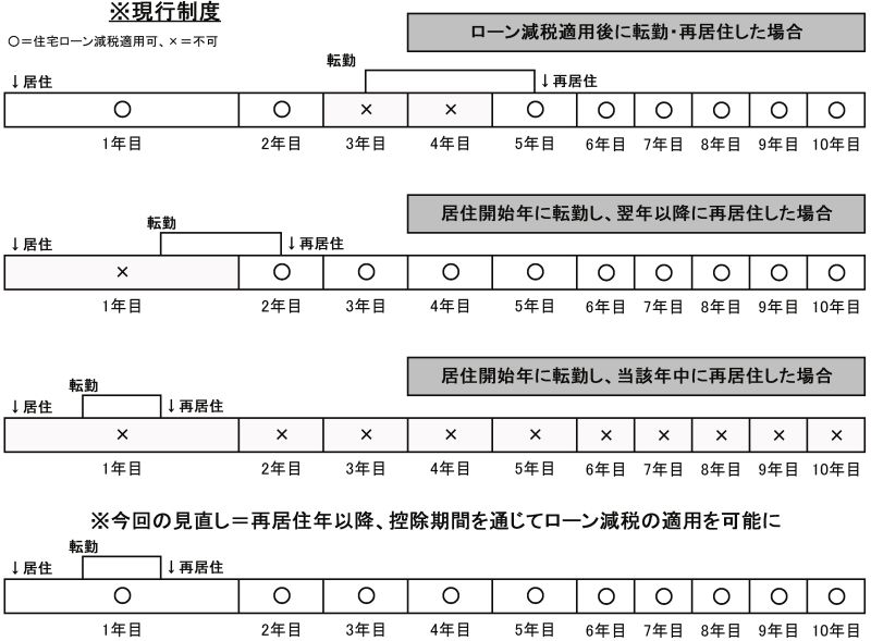 住宅ローン減税 現行制度