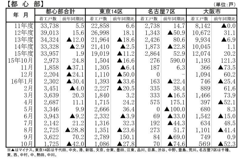 10月マンション着工・都心部