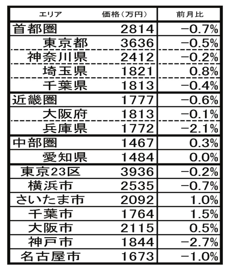 10月の中古マンション売り出し価格