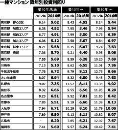 1棟マンション築年数別投資利回り