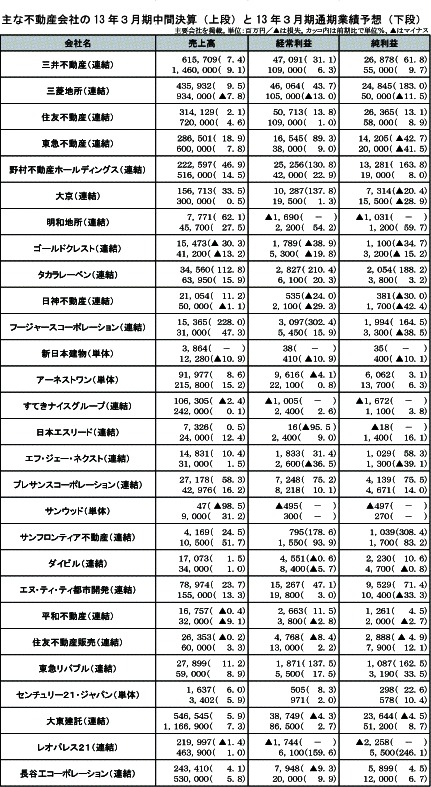 中間決算表