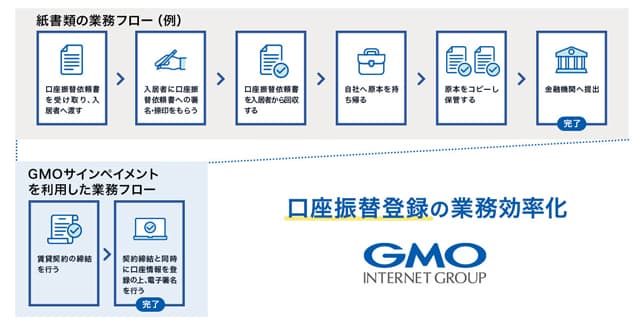 賃貸借契約と口座振替手続きを同時に実現可能に GMOグローバルサイン・HD