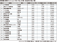 マンションPER 2014 Ⅰ.首都圏マンションPER(2013年7月~2014年6月の1年間を集計期間としている)