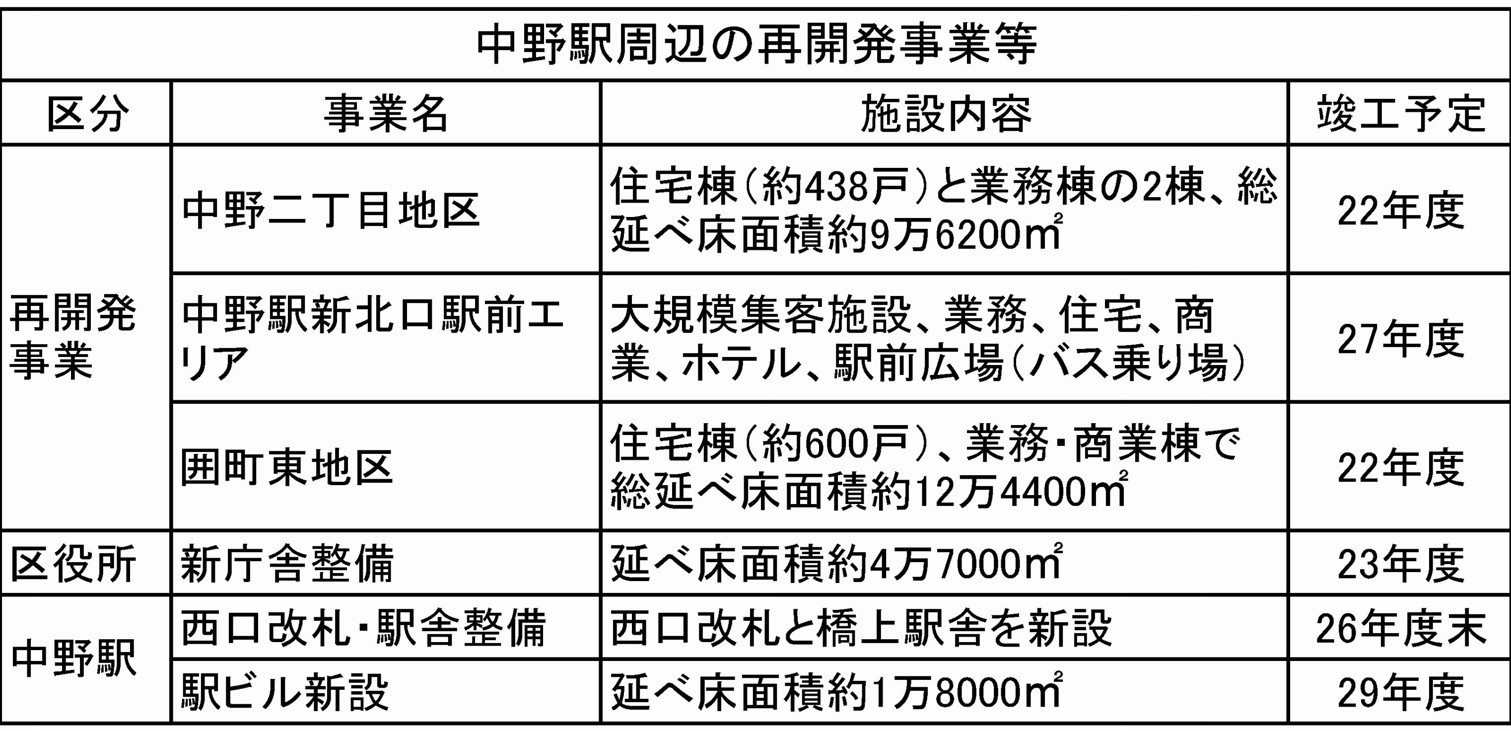 中野駅周辺の再開発事業等