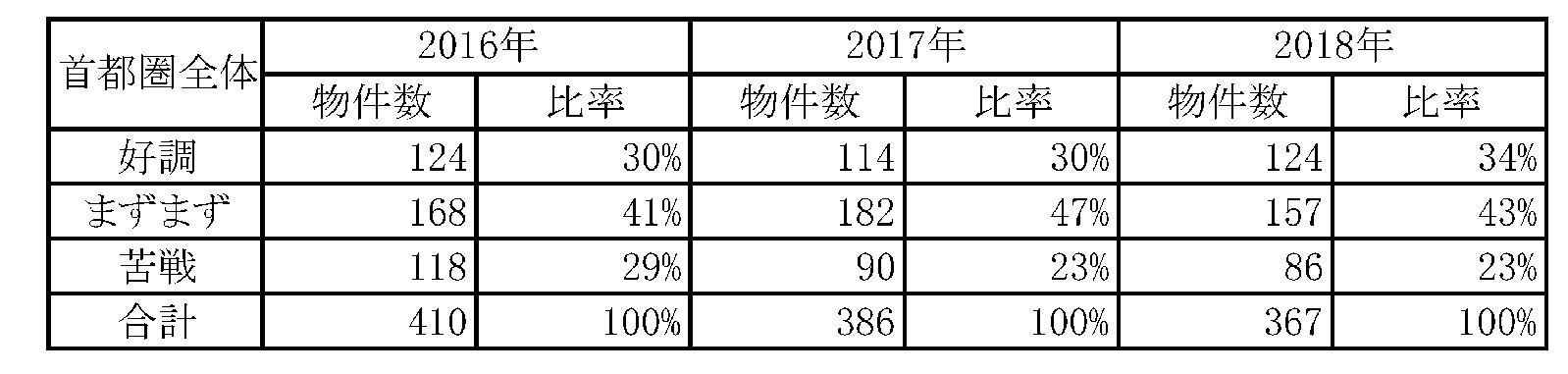 売れ行きヒアリング結果(16~18年)