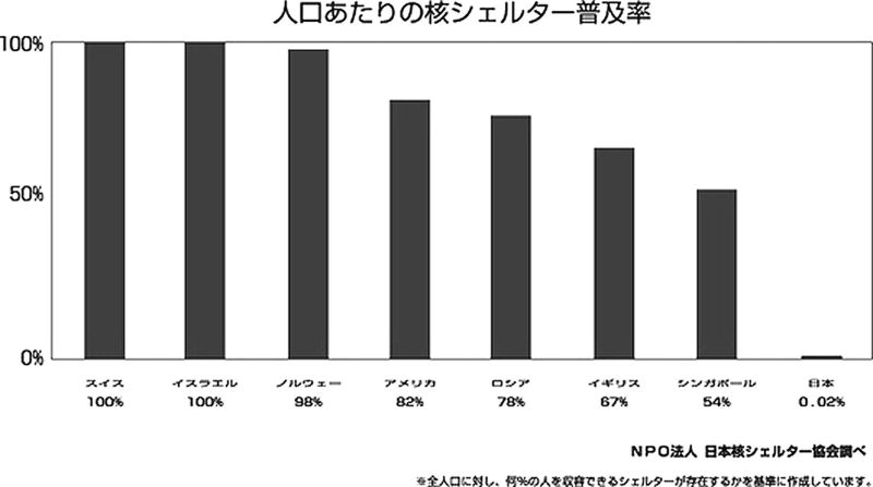 日本核シェルター協会が調べた、世界各国の人口あたりの設置率。日本の低さが際立つ。「やや古いデータなので諸外国はより設置率は高まっているはず」