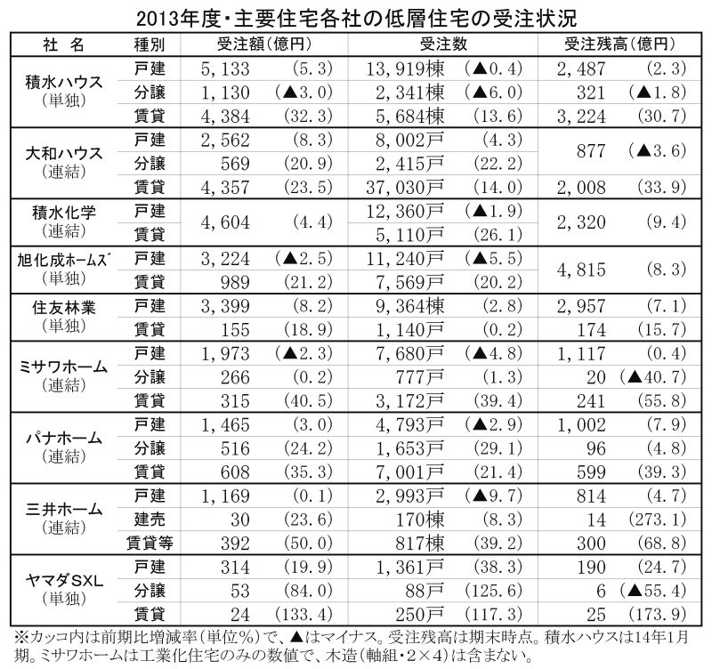 13年度・主要住宅各社の受注状況