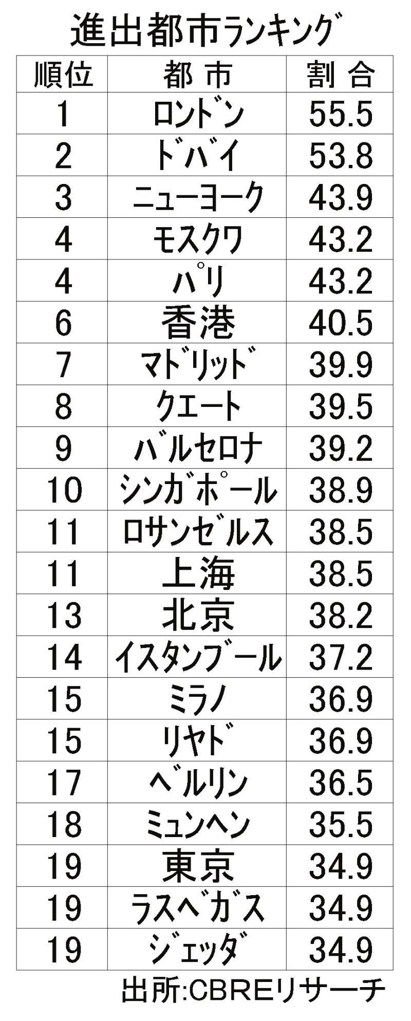 進出都市ランキング