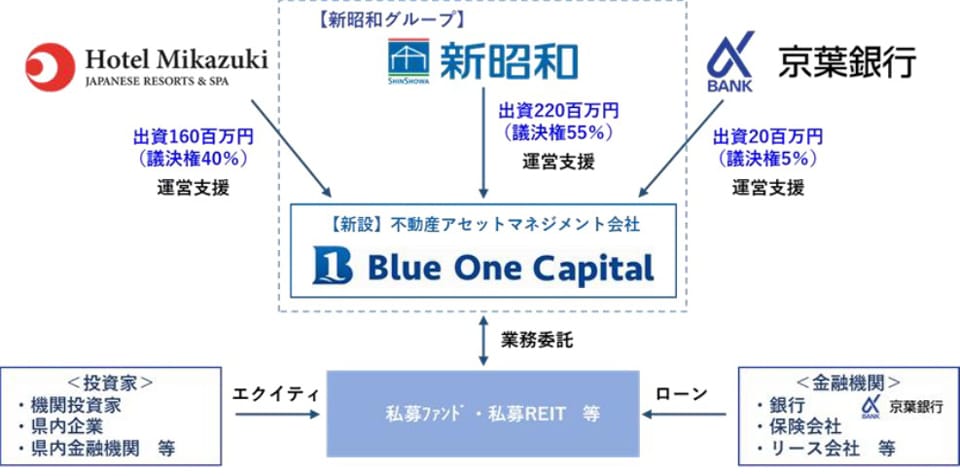 新昭和・ホテル三日月・京葉銀行が不動産AM会社 千葉発、地域課題解決と投資機会創出