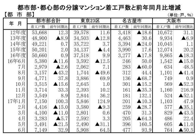 17年6月都市部マンション着工