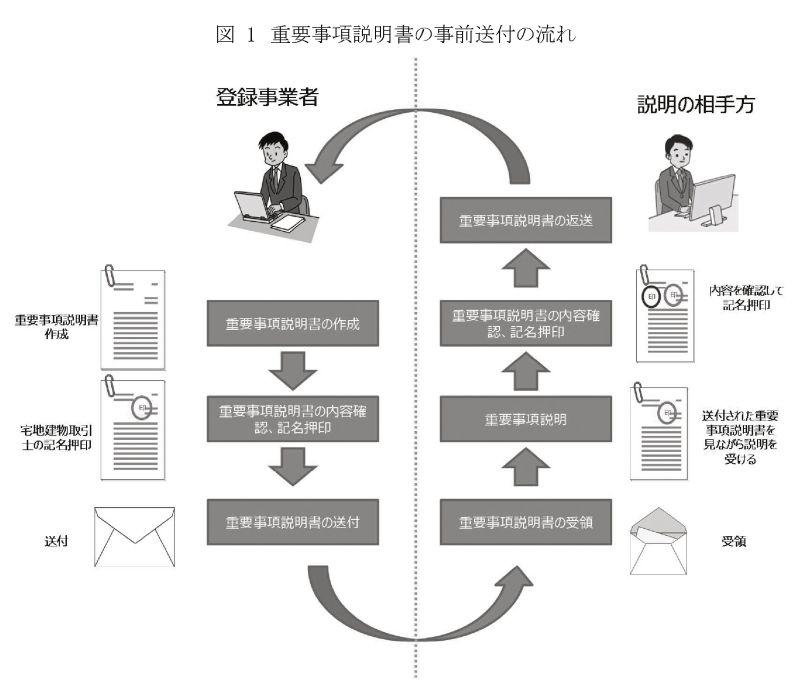 重要事項説明書の事前送付の流れ