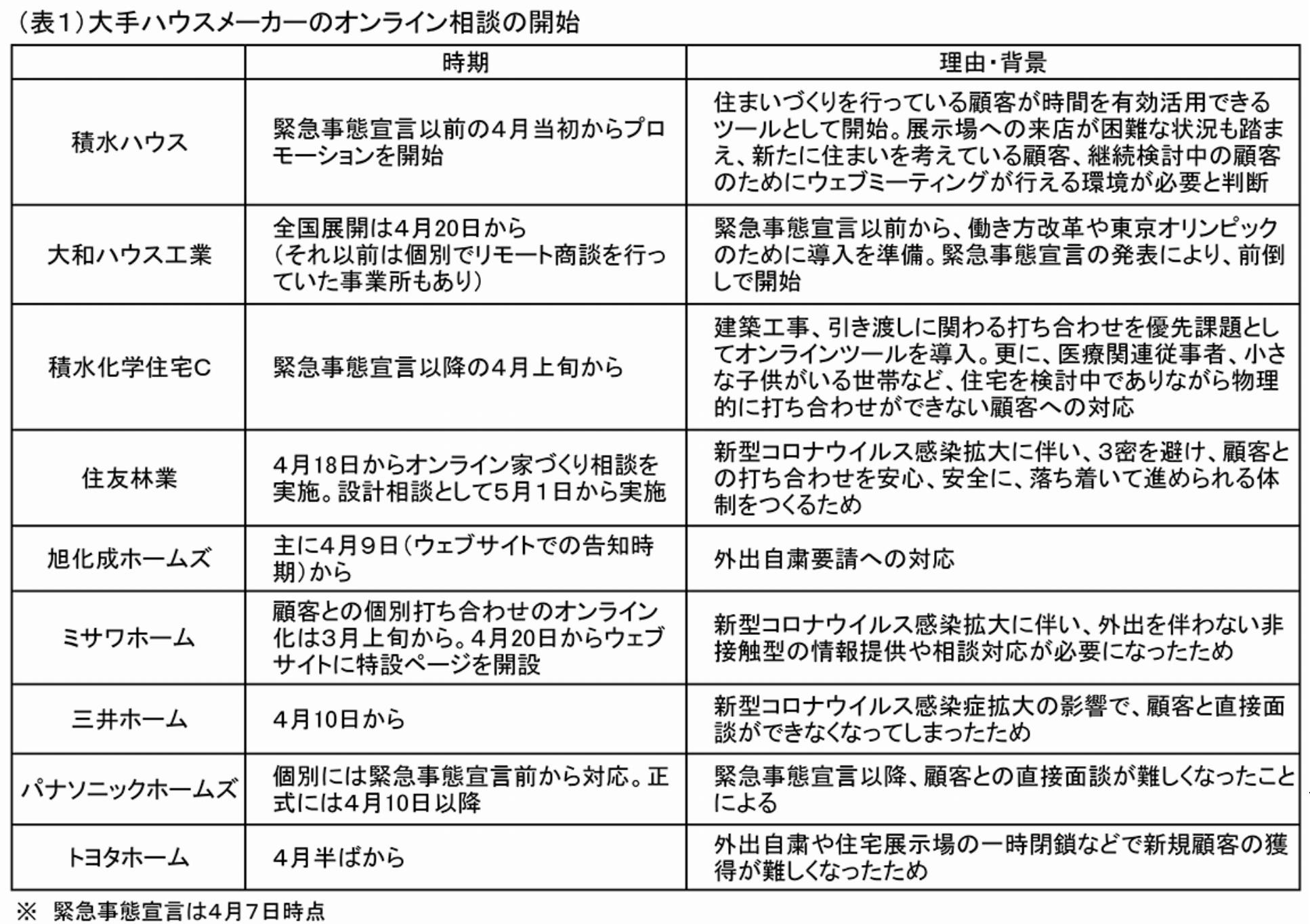 オンライン相談の開始時期と背景