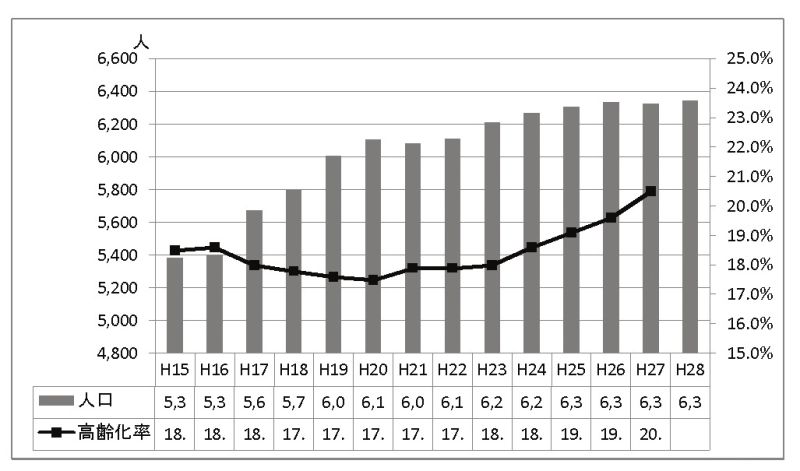 川北町人口と高齢化率の推移(注)「国勢調査に基づく推計人口」より