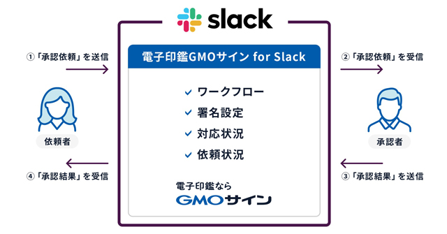 電子契約と「Slack」の連携サービス提供開始 GMO―GSHD・PCI