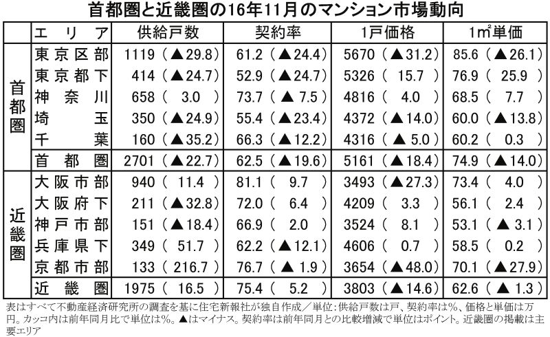 首都圏と近畿圏の16年11月のマンション市場動向