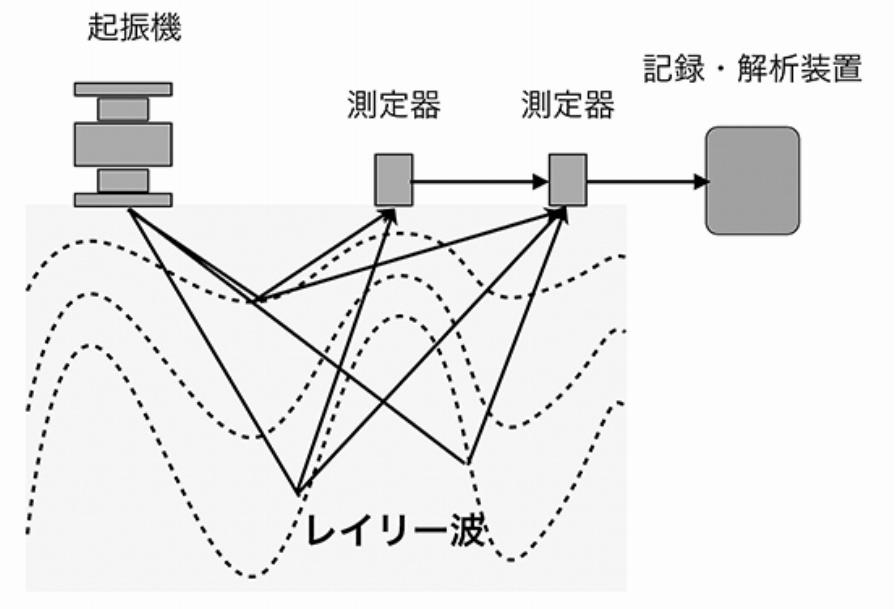 表面波探査法