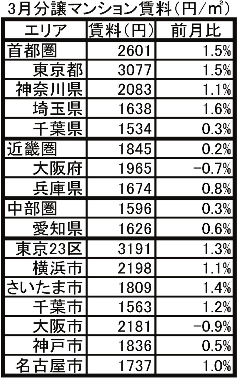 3月分譲マンション賃料