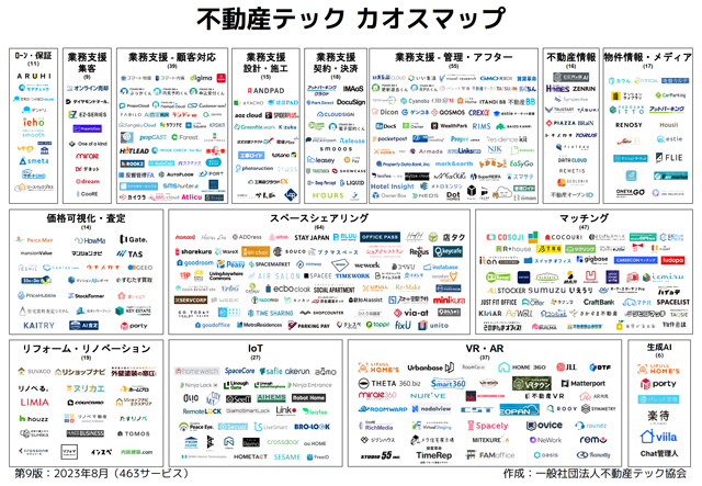 不動産テック協会 最新版カオスマップを発表 既に〝コモディティ化〟