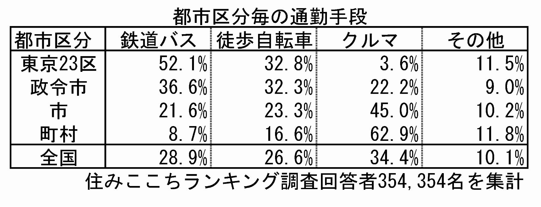 不動産市場異聞 大東建託賃貸未来研究所・AIDXラボ所長 麗澤大学AI・ビジネス研究センター客員准教授 宗 健 第26回 自動運転と街づくり