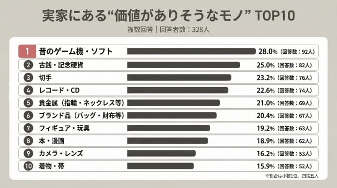 実家の価値ありそうなモノ 過半が「調べようと思った」経験 AZWAY調べ