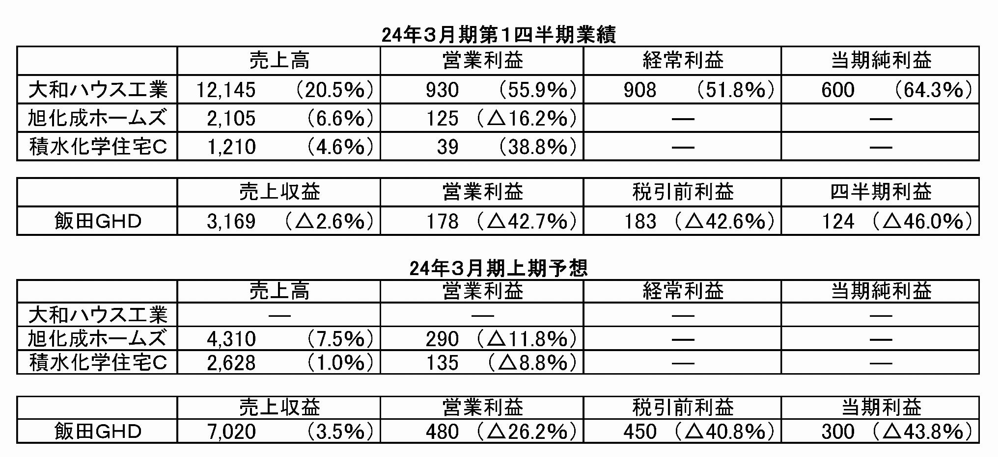 住宅大手・23年度1Q連結 3社が増収、増益は2社