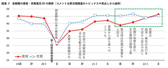 アットホーム 地場不動産仲介の景況感 回復傾向が顕著な賃貸 売買は買い意欲に低下懸念