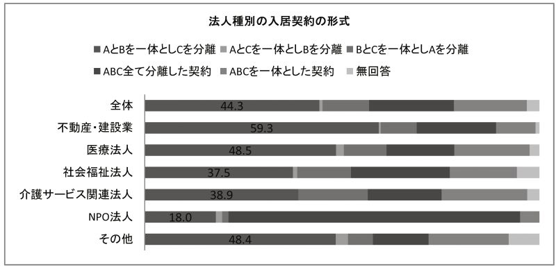 入居契約の形式