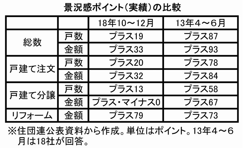 戸数、金額共にプラス　住団連景況感調査　極端な駆け込み見られず