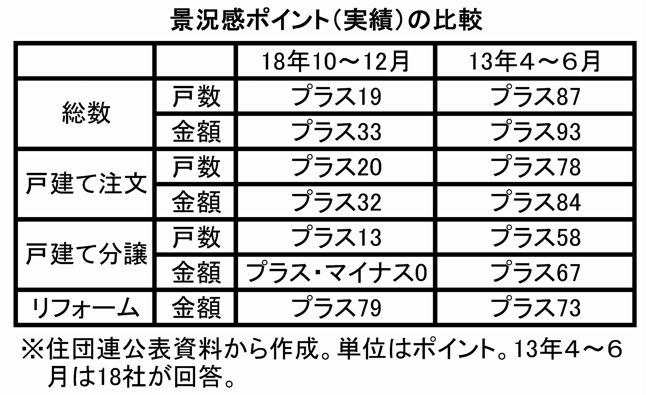 戸数、金額共にプラス 住団連景況感調査 極端な駆け込み見られず