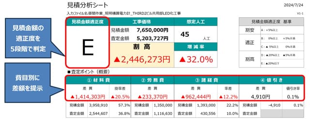 〝調達購買DX〟で現場変革 適正価格を導き出して不動産活用