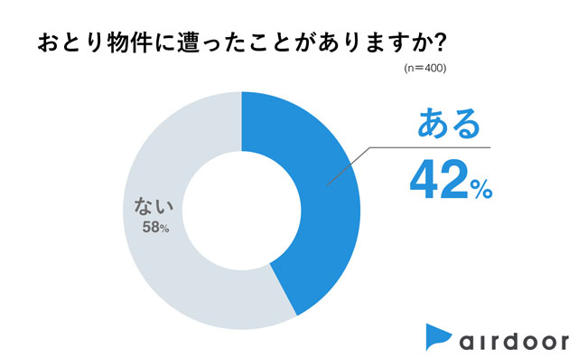 部屋探しで4割以上が「おとり広告」に遭遇 エアドア調べ