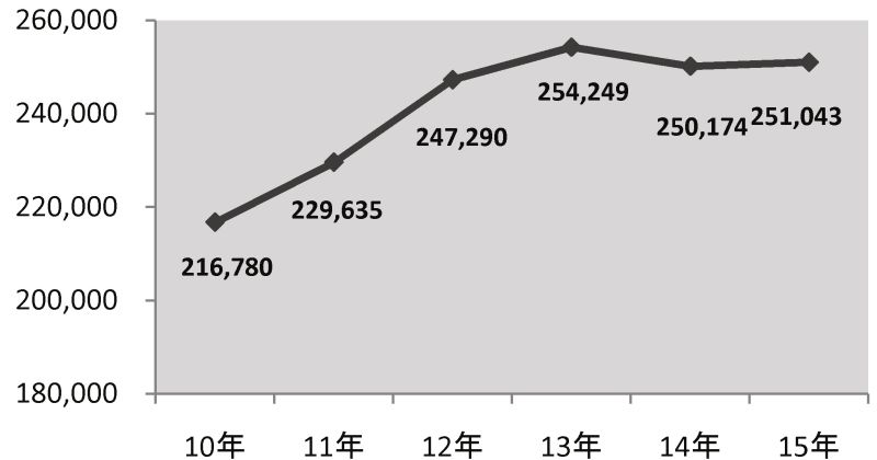 首都圏・賃貸成約件数の推移