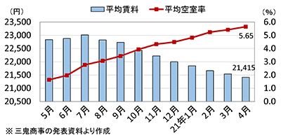 直近1年での都心5区・オフィス市況の推移