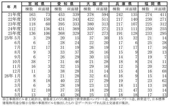 事務所ビル着工棟数と床面積(宮城県~福岡県)