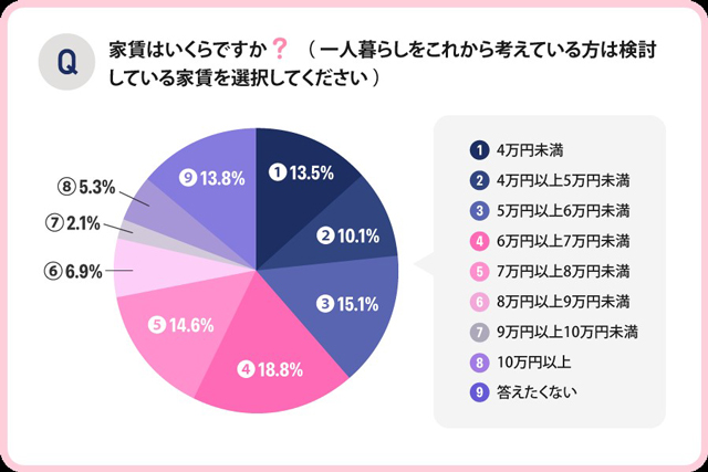 新卒の家賃6万円以上7万円未満が最多 KG情報