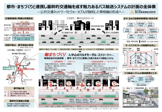 都市・まちづくりと連携した自治体の交通計画支援へ指針 国総研