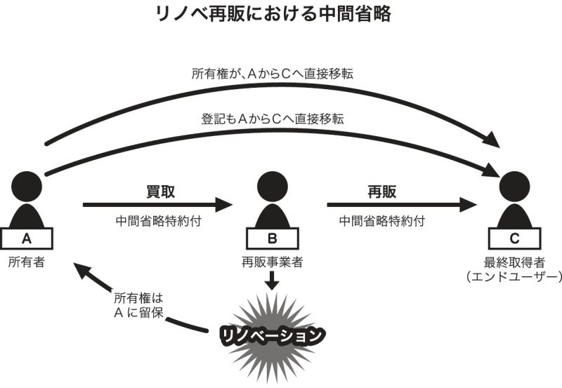 リノベ再販における中間省略