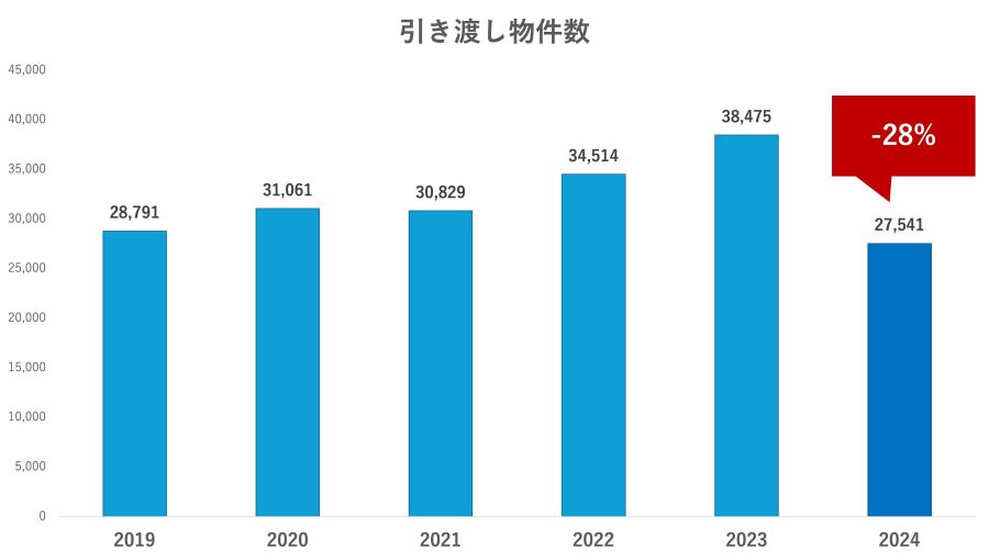 アペックス 2024年ドバイ不動産 引き渡し件数は28%減少 価格は人気エリア中心に上昇
