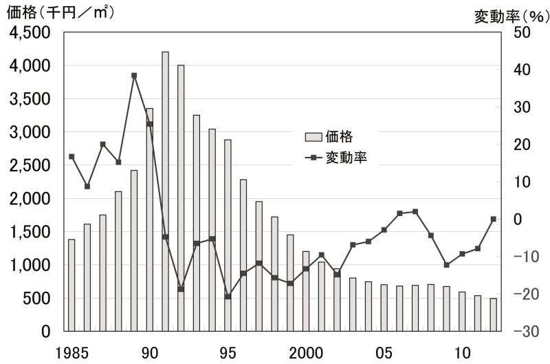 地価公示「大分5-1」の価格と変動率の推移
