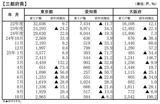 三都府県の分譲マンション着工戸数