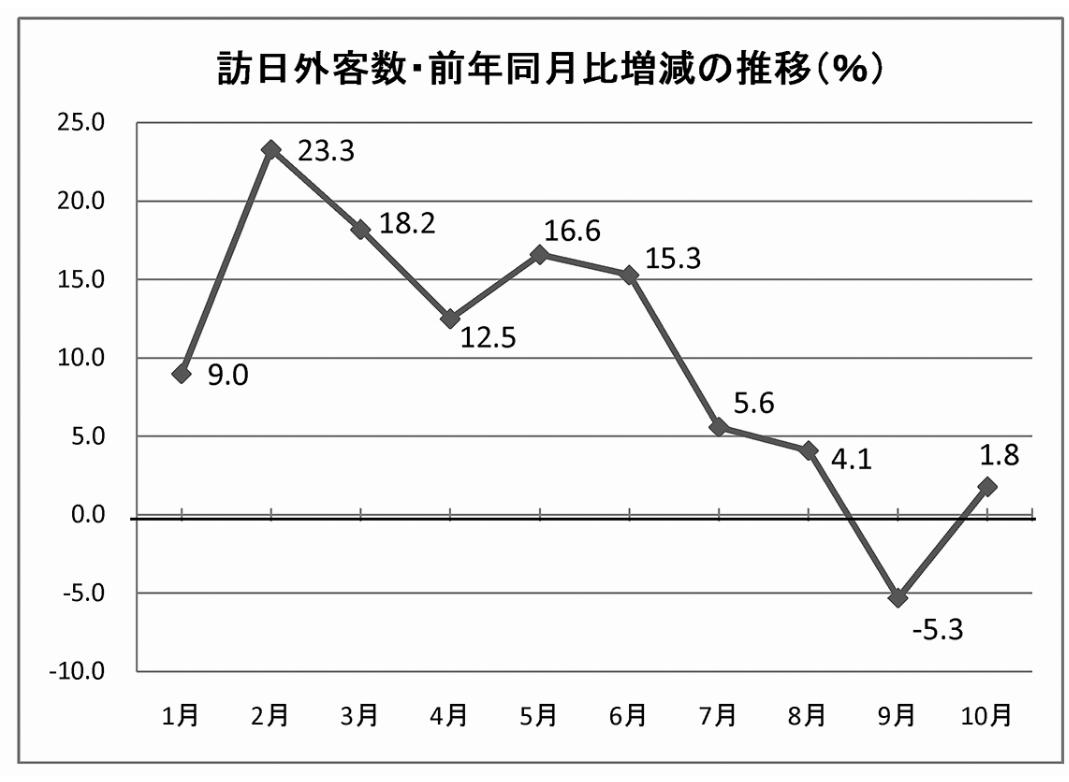 JNTO資料より抜粋、作成