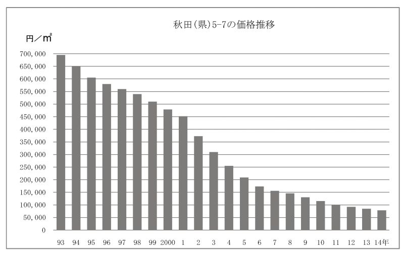 秋田(県)5-7の価格推移