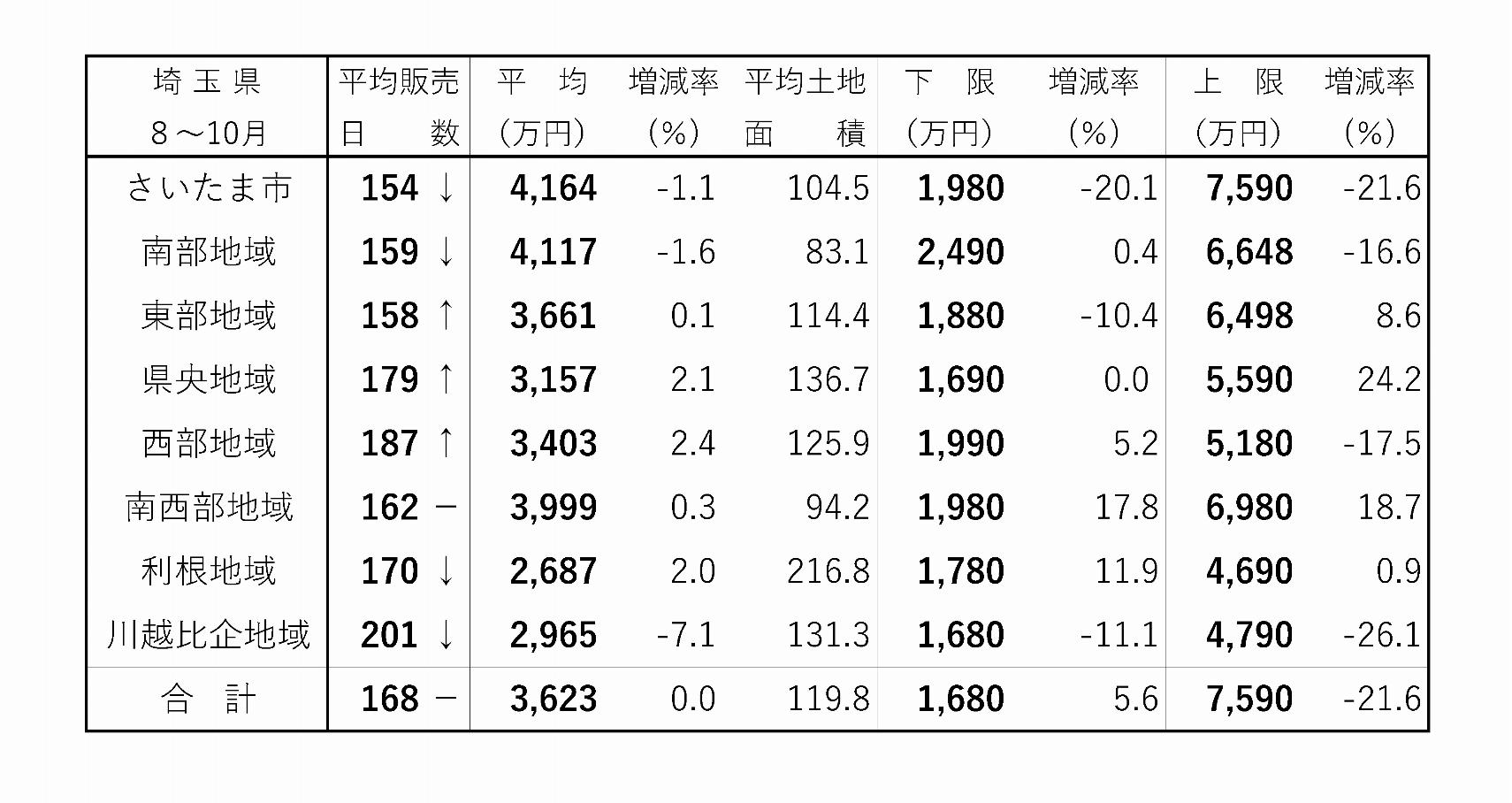 首都圏・新築戸建て成約動向 上尾と朝霞で上限価格が二桁上昇 埼玉県 建て売り販売日数 8~10月