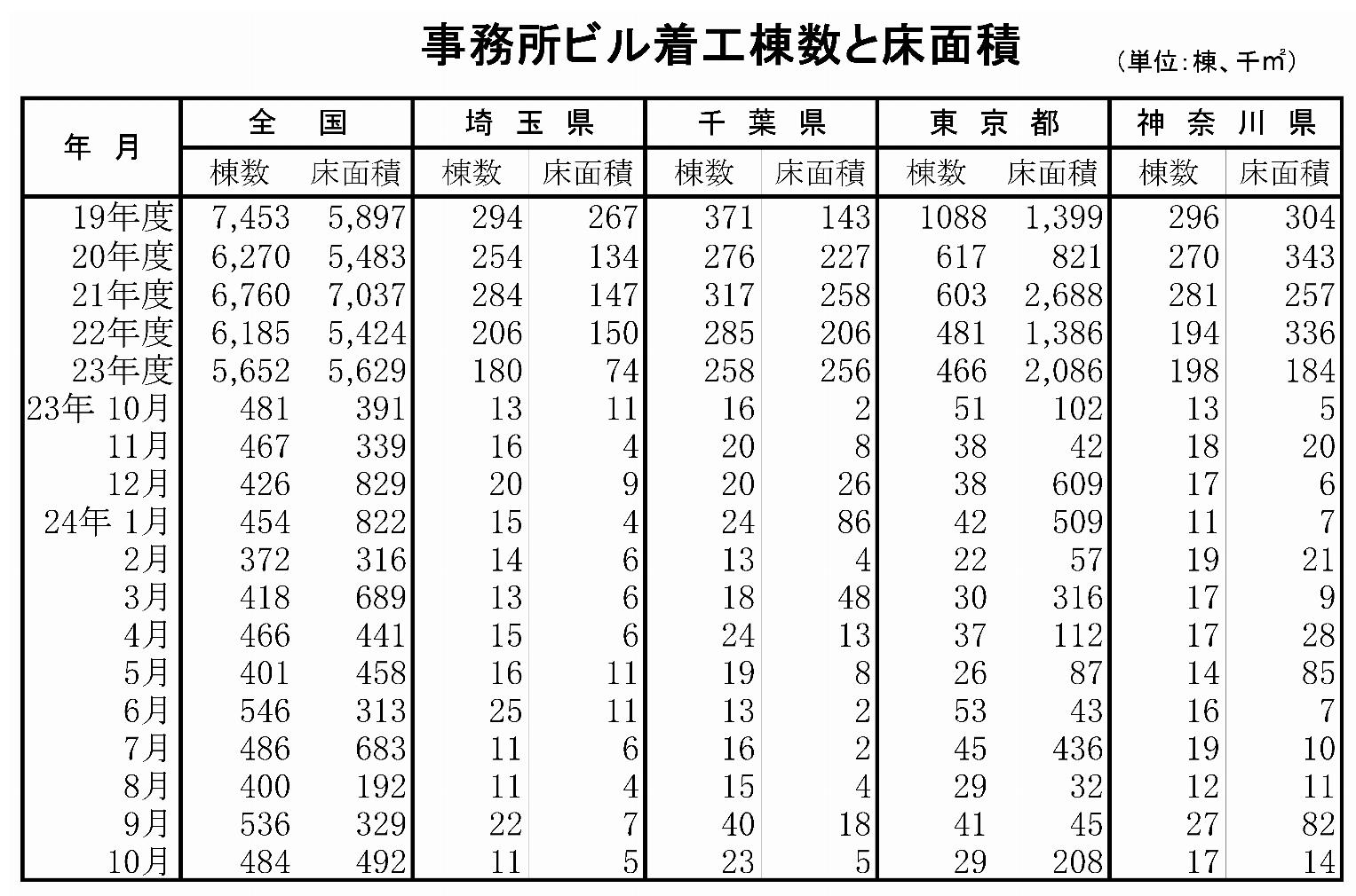 事務所ビル着工棟数と床面積(全国~神奈川県)