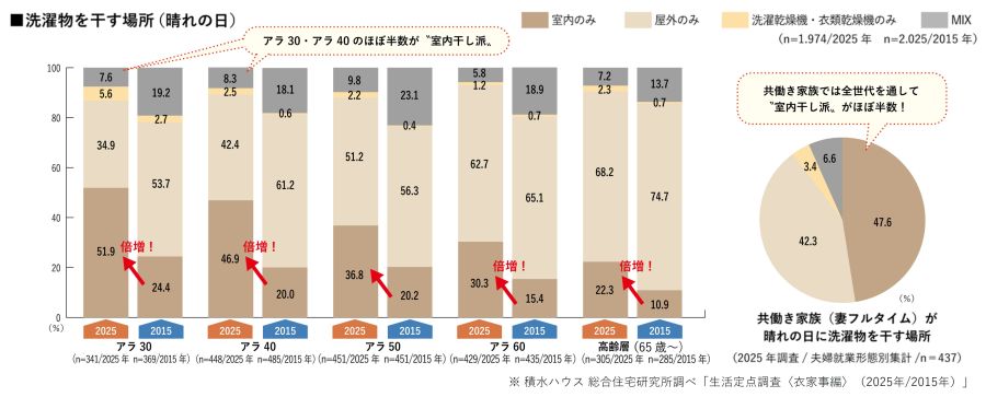 積水ハウス 「衣家事」の調査結果を10年前と比較 室内干し増加